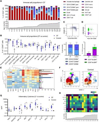 Mapping Pulmonary and Systemic Inflammation in Preschool Aged Children With Cystic Fibrosis